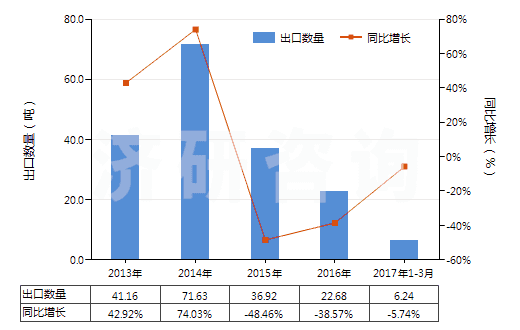 2013-2017年3月中國(guó)柑橘屬果實(shí)精油脫萜的萜烯副產(chǎn)品(HS33019020)出口量及增速統(tǒng)計(jì)